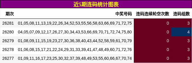 近5期连码统计图表
