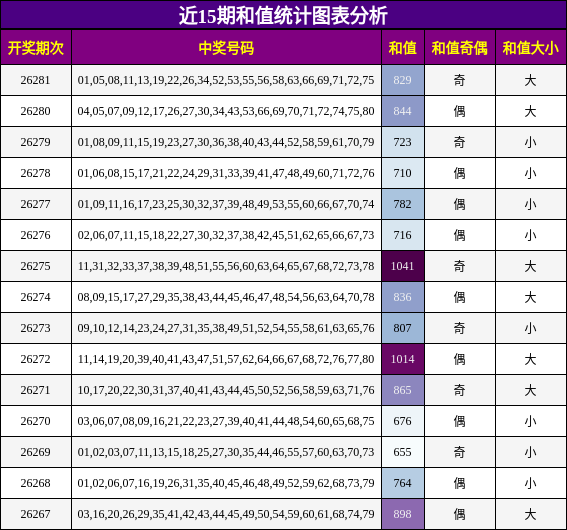 和值分析