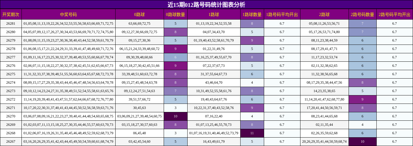 012路号码分析