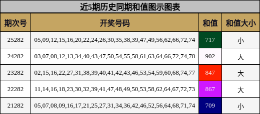 近5期历史同期和值图示图表