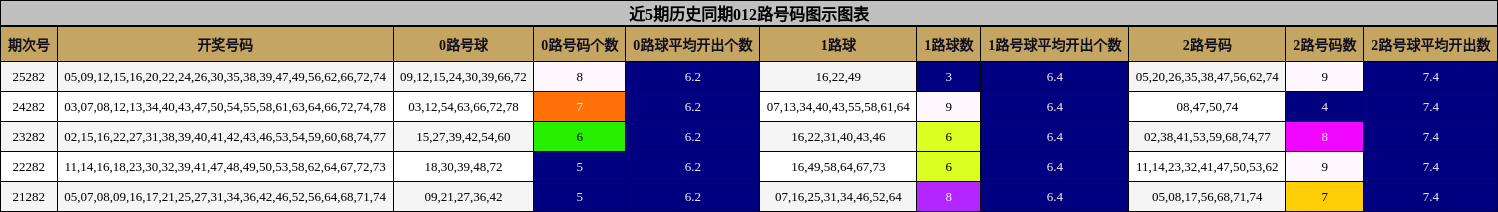 近5期历史同期012路号码图示图表