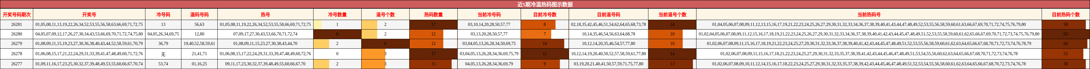 冷温热码分析