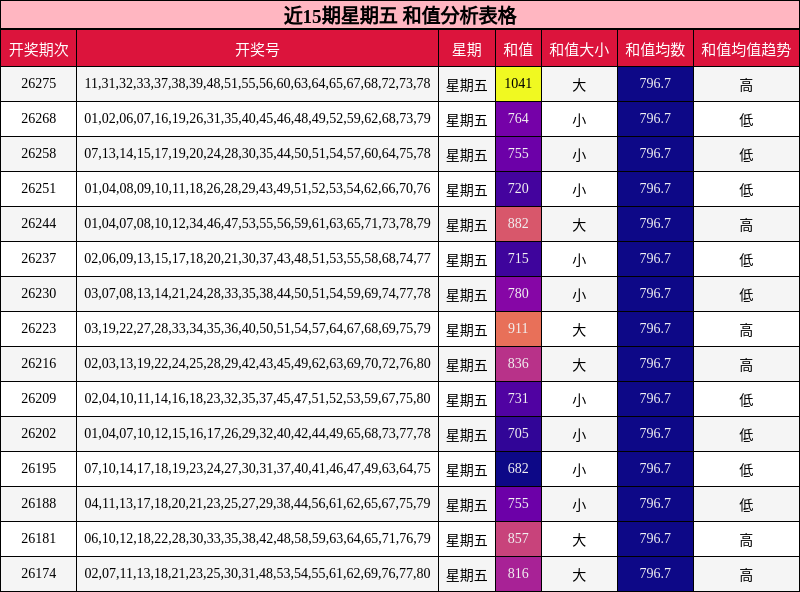 近15期星期五 和值分析表格