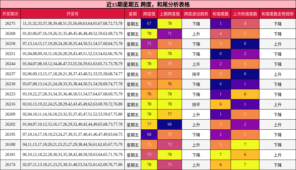 近15期星期五 跨度,和尾分析表格
