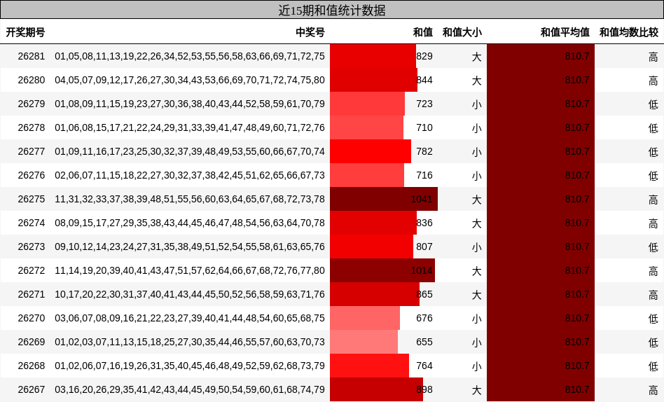 和值分析