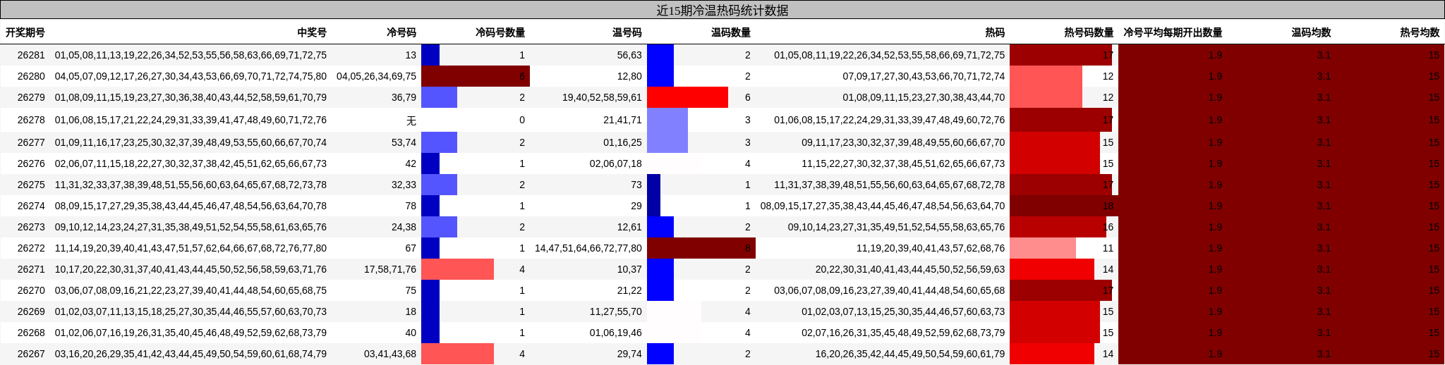 冷温热码分析