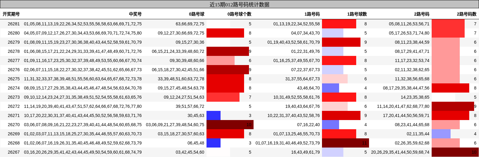 012路号码分析