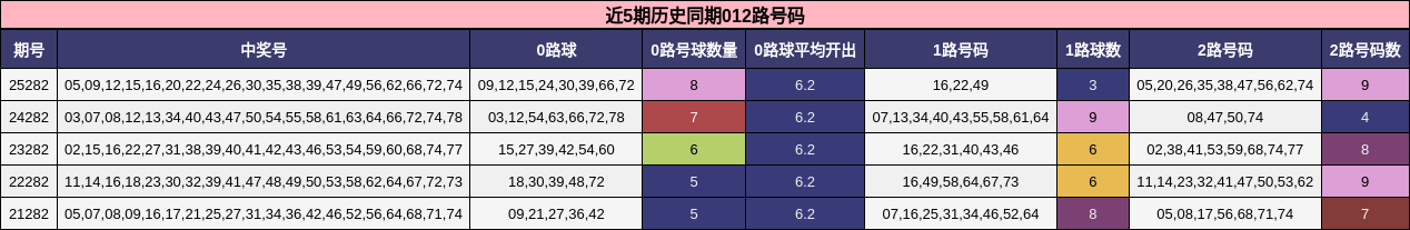 近5期历史同期012路号码