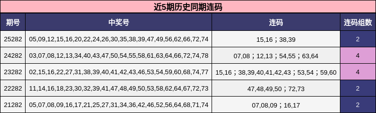 近5期历史同期连码
