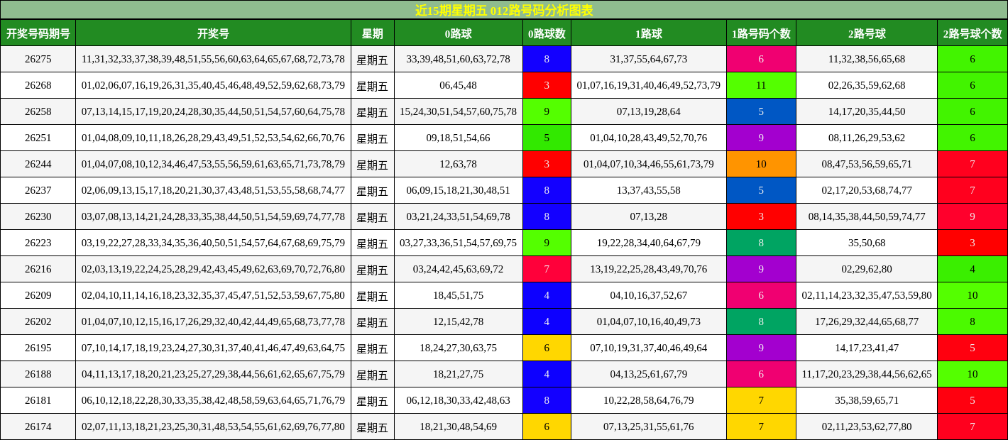 近15期星期五 012路号码分析图表