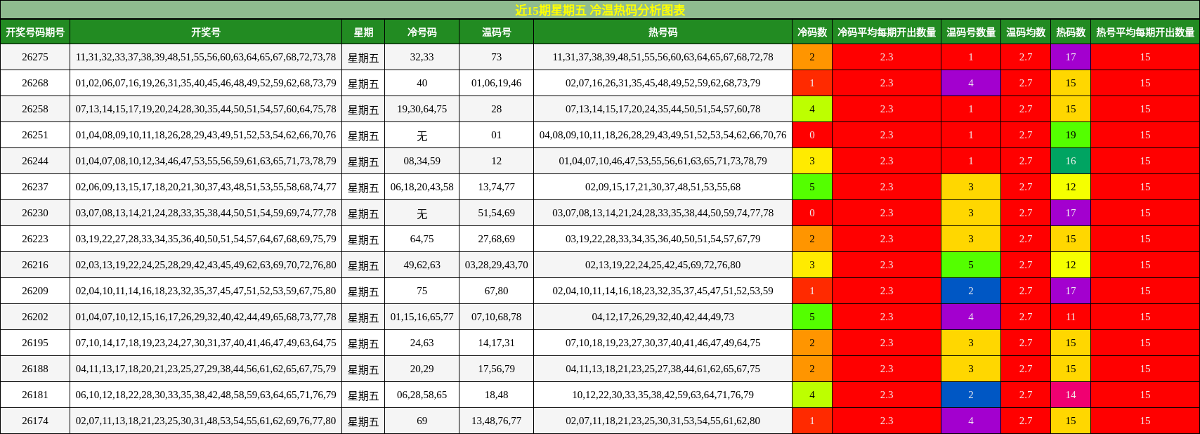 近15期星期五 冷温热码分析图表