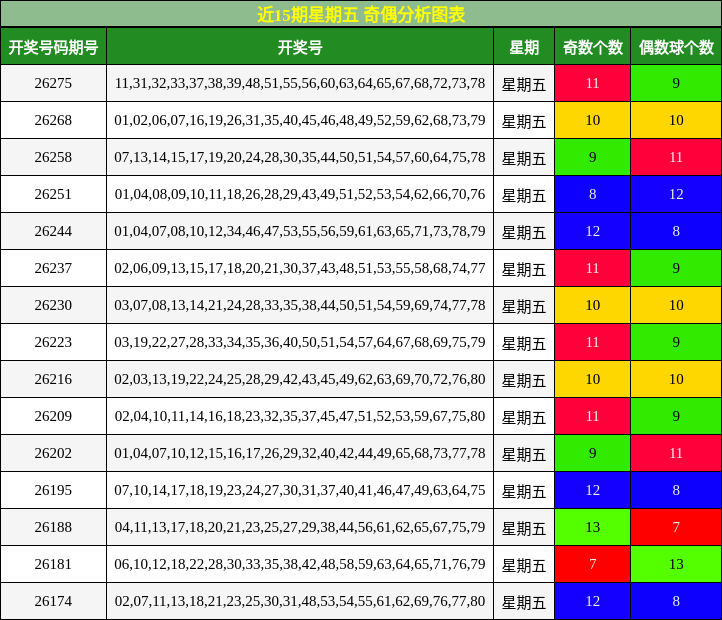 近15期星期五 奇偶分析图表