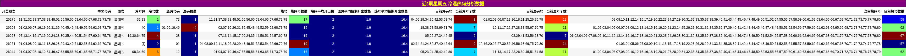冷温热码分析