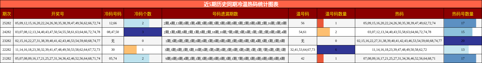 近5期历史同期冷温热码统计图表