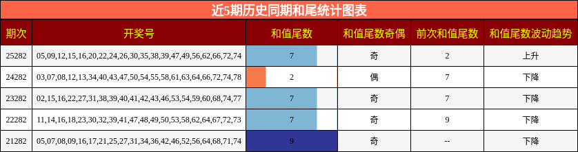 近5期历史同期和尾统计图表