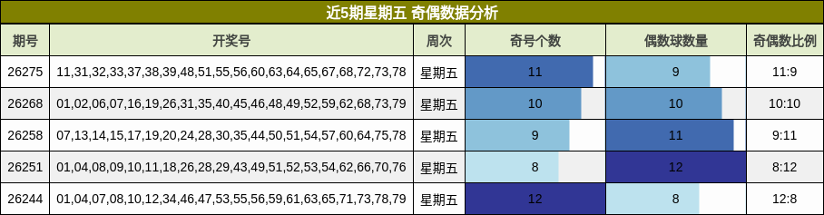 近5期星期五 奇偶数据分析
