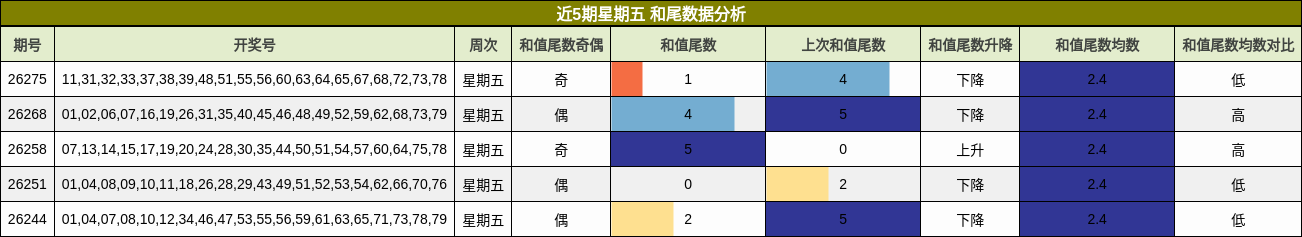 近5期星期五 和尾数据分析