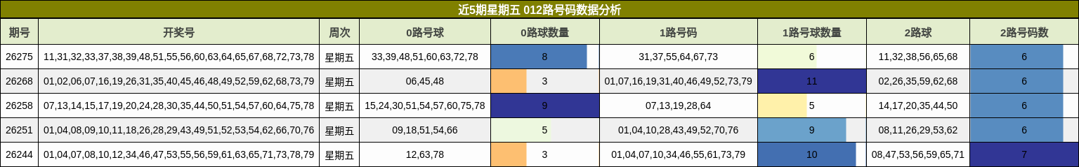 近5期星期五 012路号码数据分析