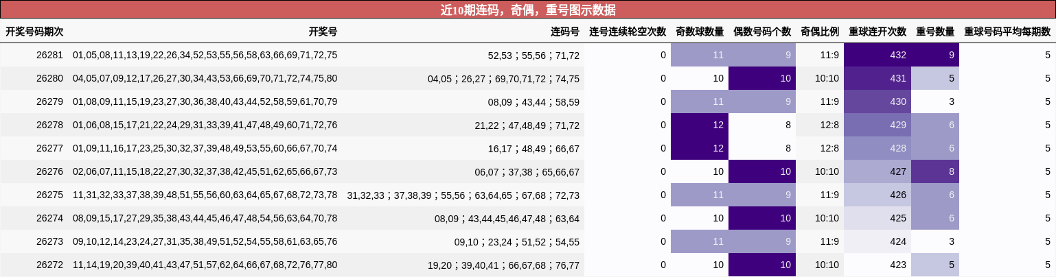 连码分析,奇偶分析,重号分析