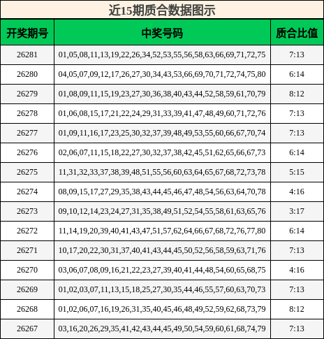 近15期质合数据图示