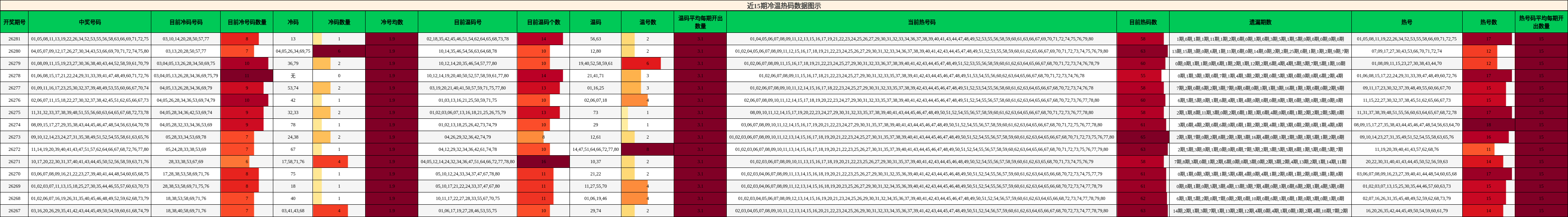 近15期冷温热码数据图示