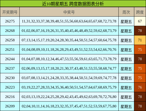 近10期星期五 跨度数据图表分析