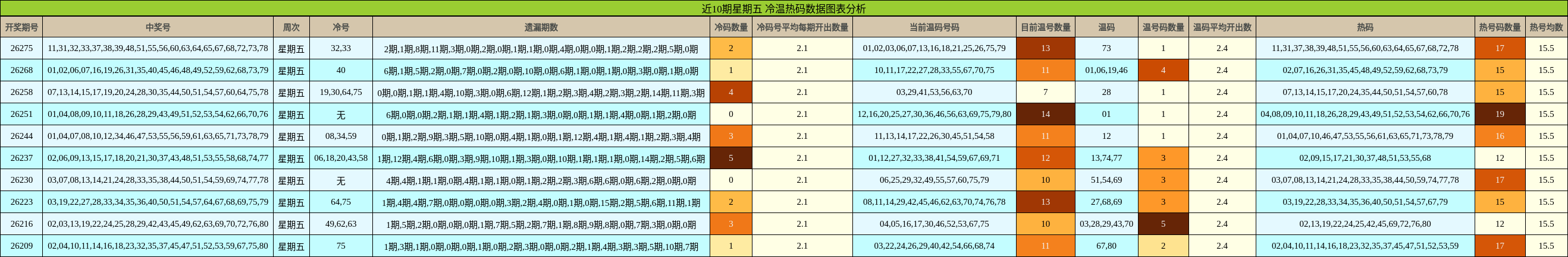 近10期星期五 冷温热码数据图表分析