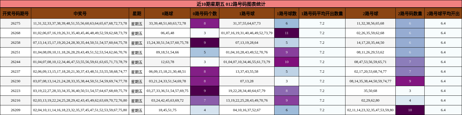 012路号码分析
