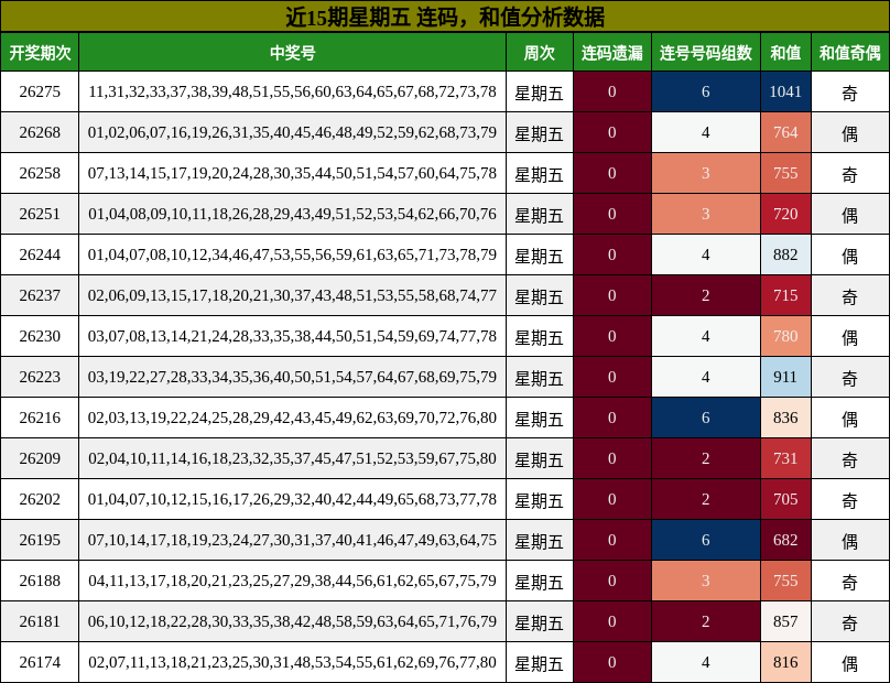 连码分析,和值分析