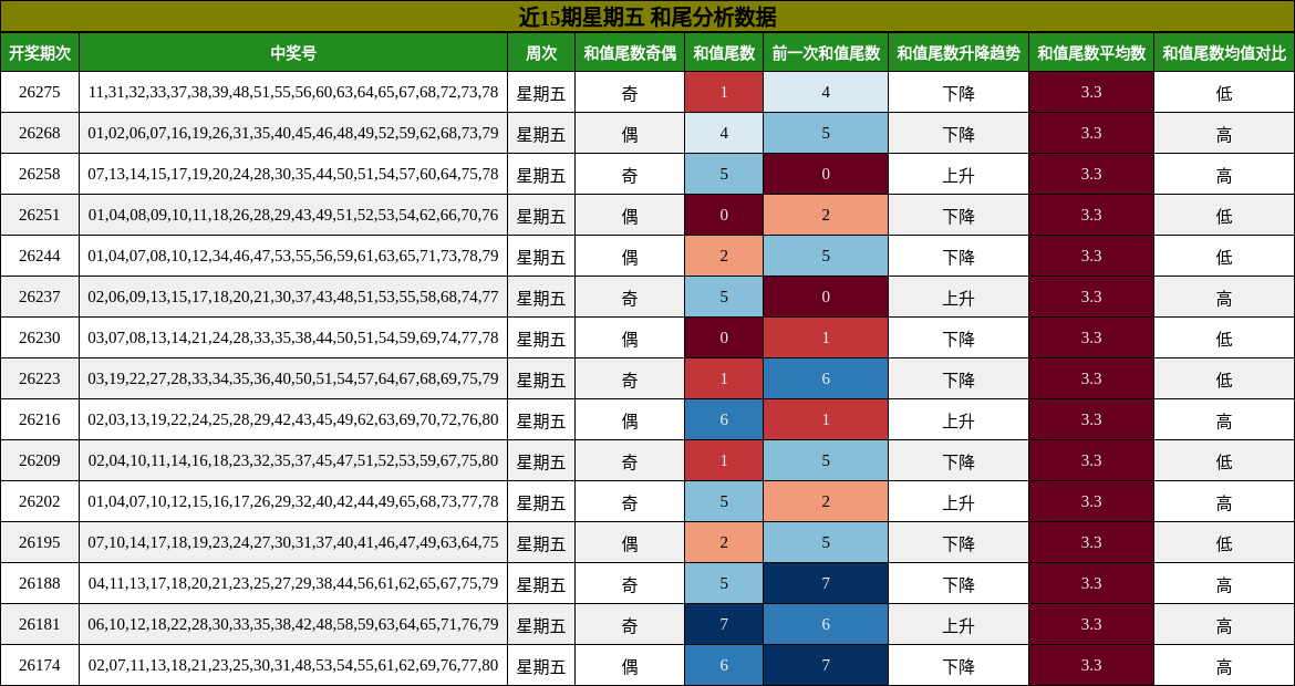和尾分析