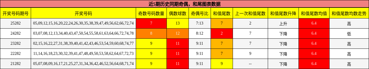 奇偶分析，和尾分析