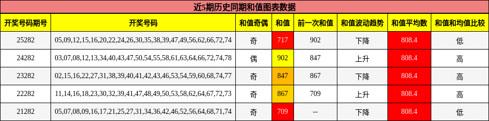 和值分析