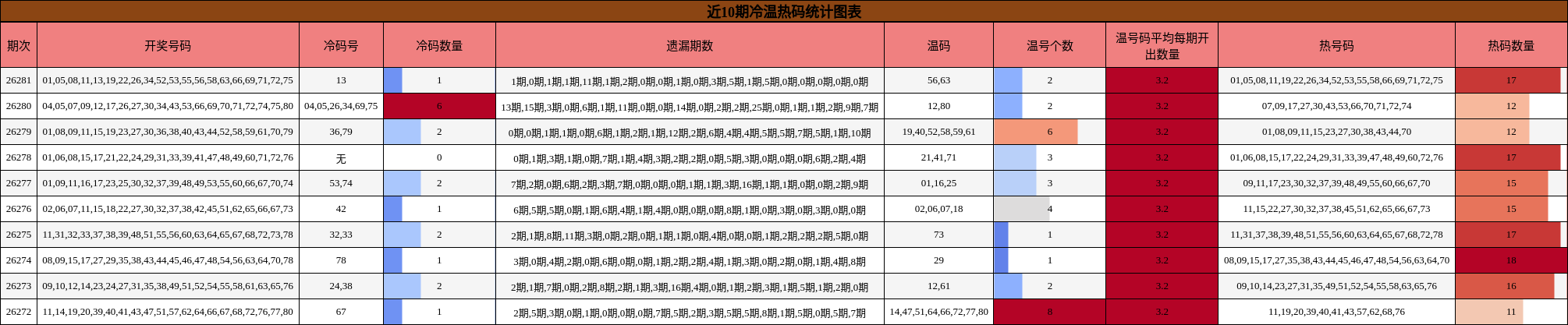 冷温热码分析
