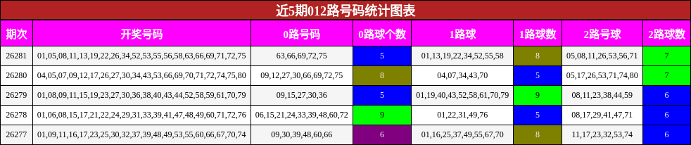 012路号码分析