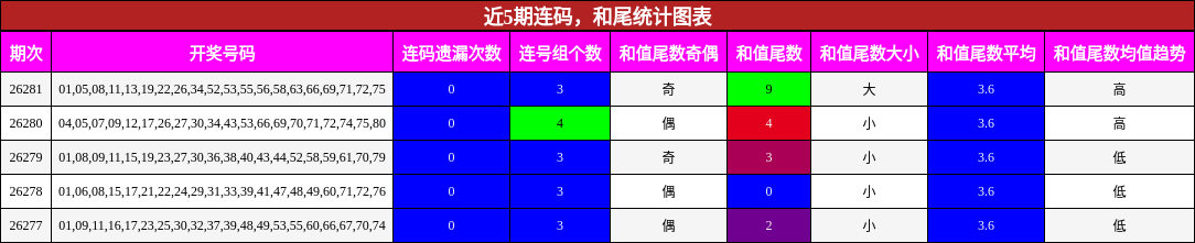 连码分析,和尾分析