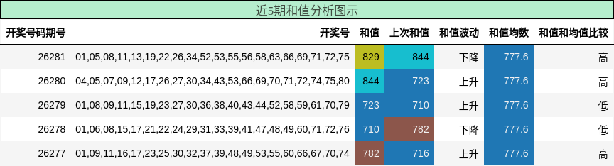 和值分析
