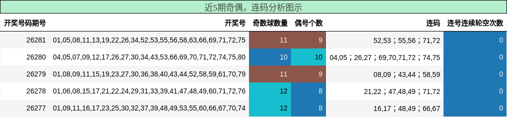 奇偶分析,连码分析