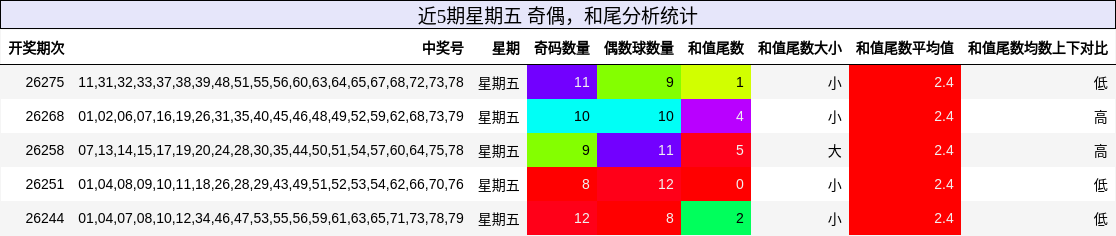 奇偶分析,和尾分析