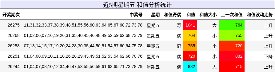 和值分析