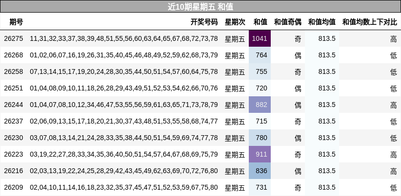 和值分析
