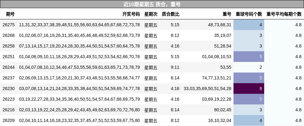 质合分析，重号分析