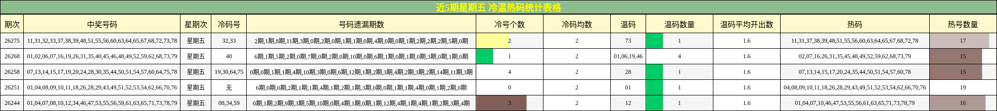 近5期星期五 冷温热码统计表格