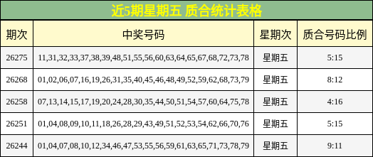 近5期星期五 质合统计表格
