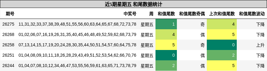 近5期星期五 和尾数据统计