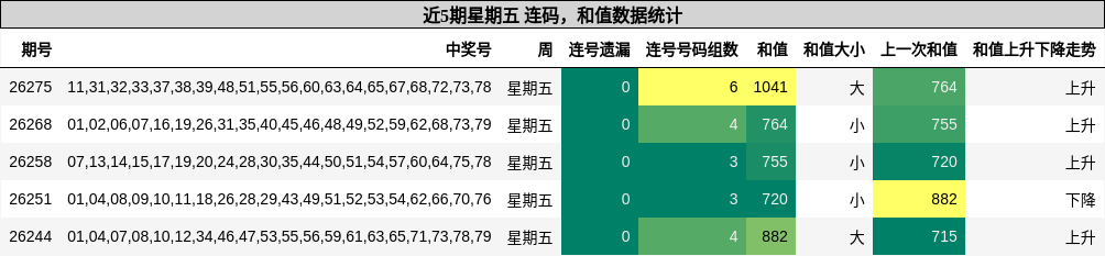 近5期星期五 连码，和值数据统计