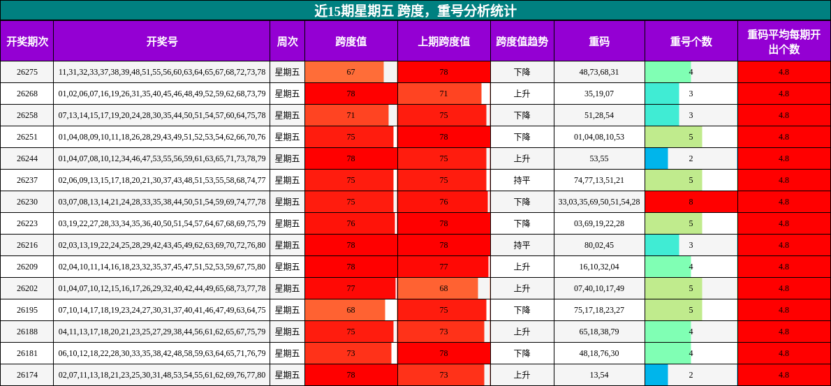 近15期星期五 跨度,重号分析统计