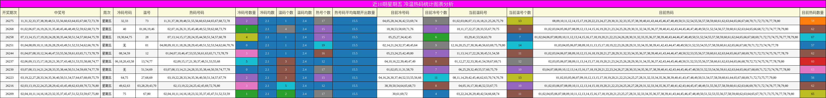 冷温热码分析