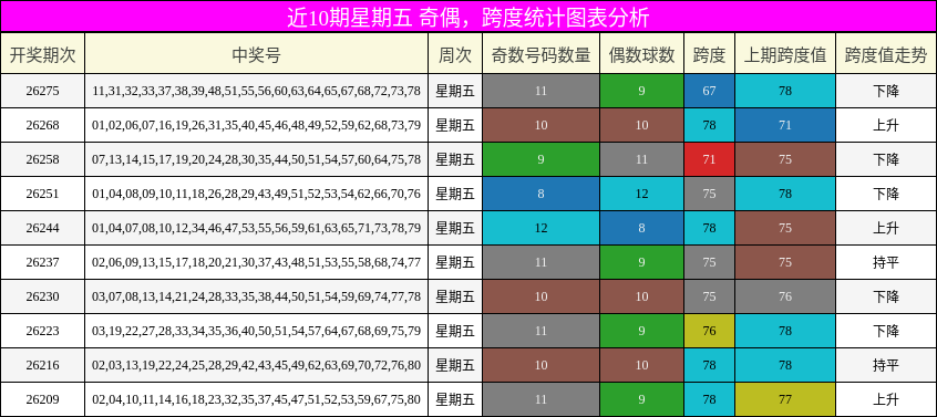 奇偶分析，跨度分析