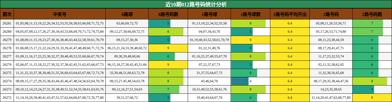 近10期012路号码统计分析