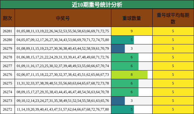 近10期重号统计分析